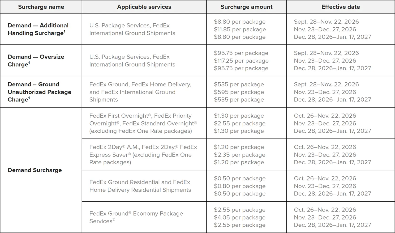 Table showing FedEx 2026-2027 surcharge details with four columns: Surcharge name, Applicable services, Surcharge amount, and Effective date. Lists various demand surcharges including Additional Handling, Oversize Charge, Ground Unauthorized Package Charge, and multiple Demand Surcharge tiers for different FedEx services, with varying fees and date ranges from September 2026 through January 2027.