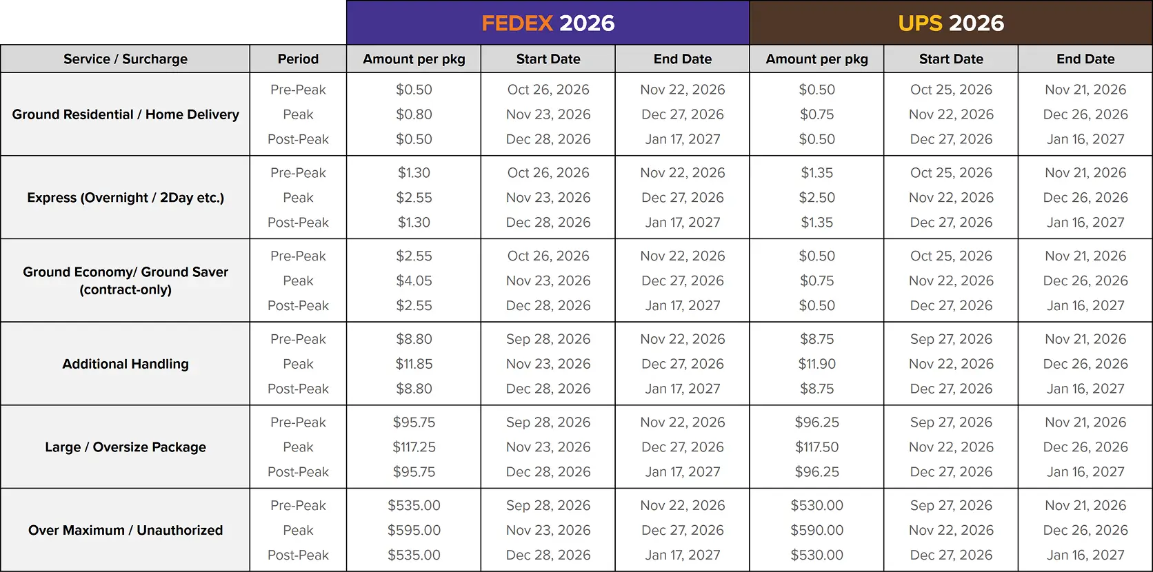 Comparison table of FedEx and UPS 2026-2027 peak season surcharges showing service types, periods (Pre-Peak, Peak, Post-Peak), per-package amounts, and date ranges for seven categories: Ground Residential/Home Delivery, Express, Ground Economy/Ground Saver, Additional Handling, Large/Oversize Package, and Over Maximum/Unauthorized packages.