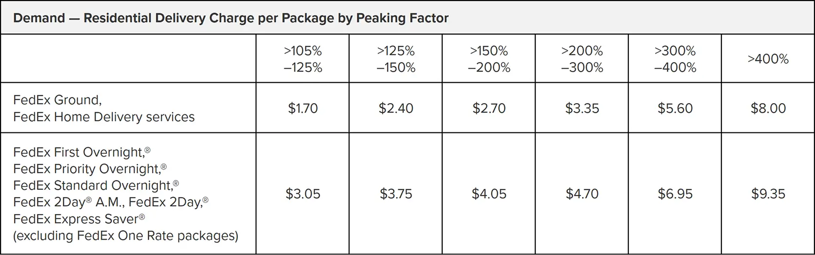 Table showing FedEx residential delivery charge per package by peaking factor for 2026-2027. Charges increase across six peaking factor tiers, ranging from $1.70-$8.00 for Ground/Home Delivery services and $3.05-$9.35 for overnight and express services at higher demand periods.