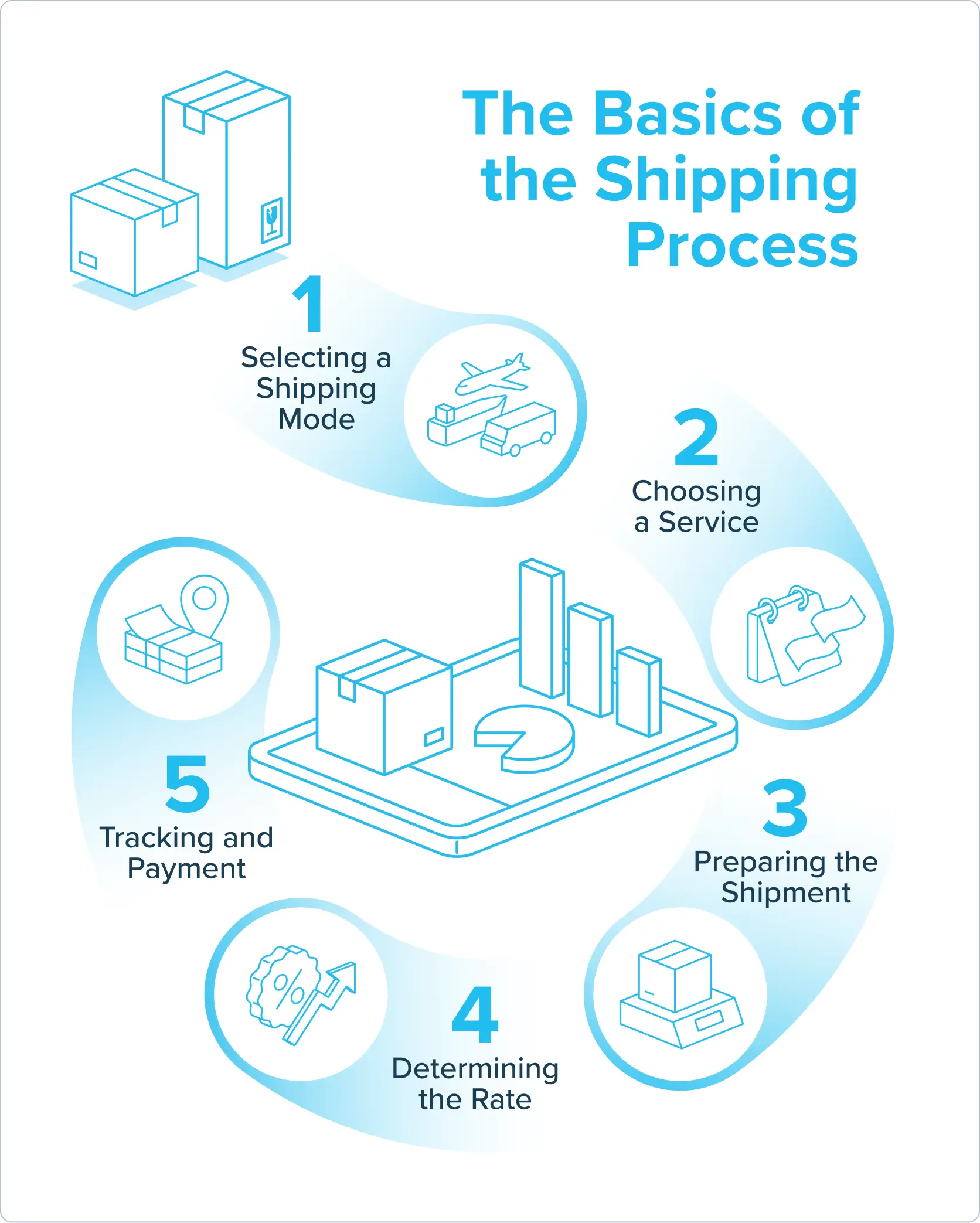 Infographic of the basics of the shipping process
