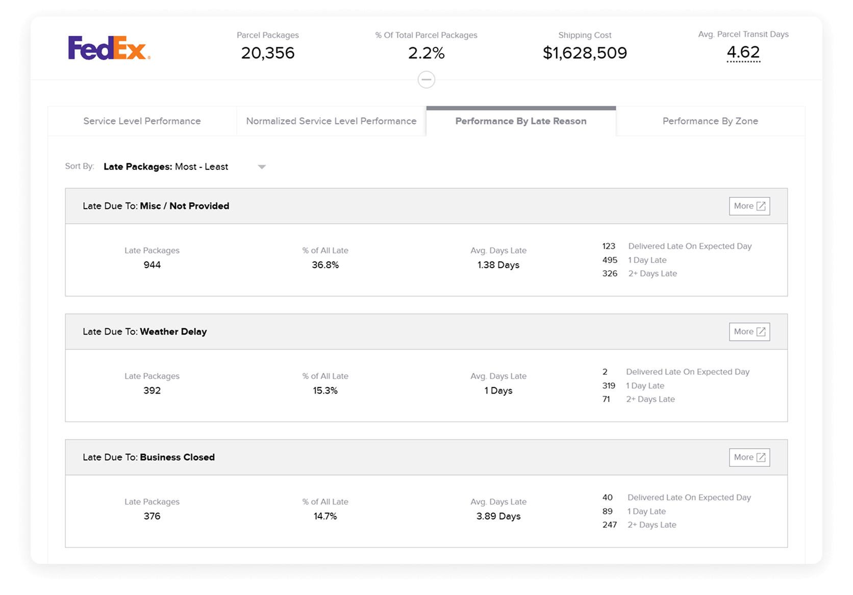 FedEx carrier performance dashboard showing late delivery reasons. Three categories are displayed: Misc/Not Provided (944 packages, 36.8%), Weather Delay (392 packages, 15.3%), and Business Closed (376 packages, 14.7%). Each section includes late package counts, percentage of all late deliveries, average days late, and breakdown by delivery timing. Overall statistics show 20,356 total packages, $1,628,509