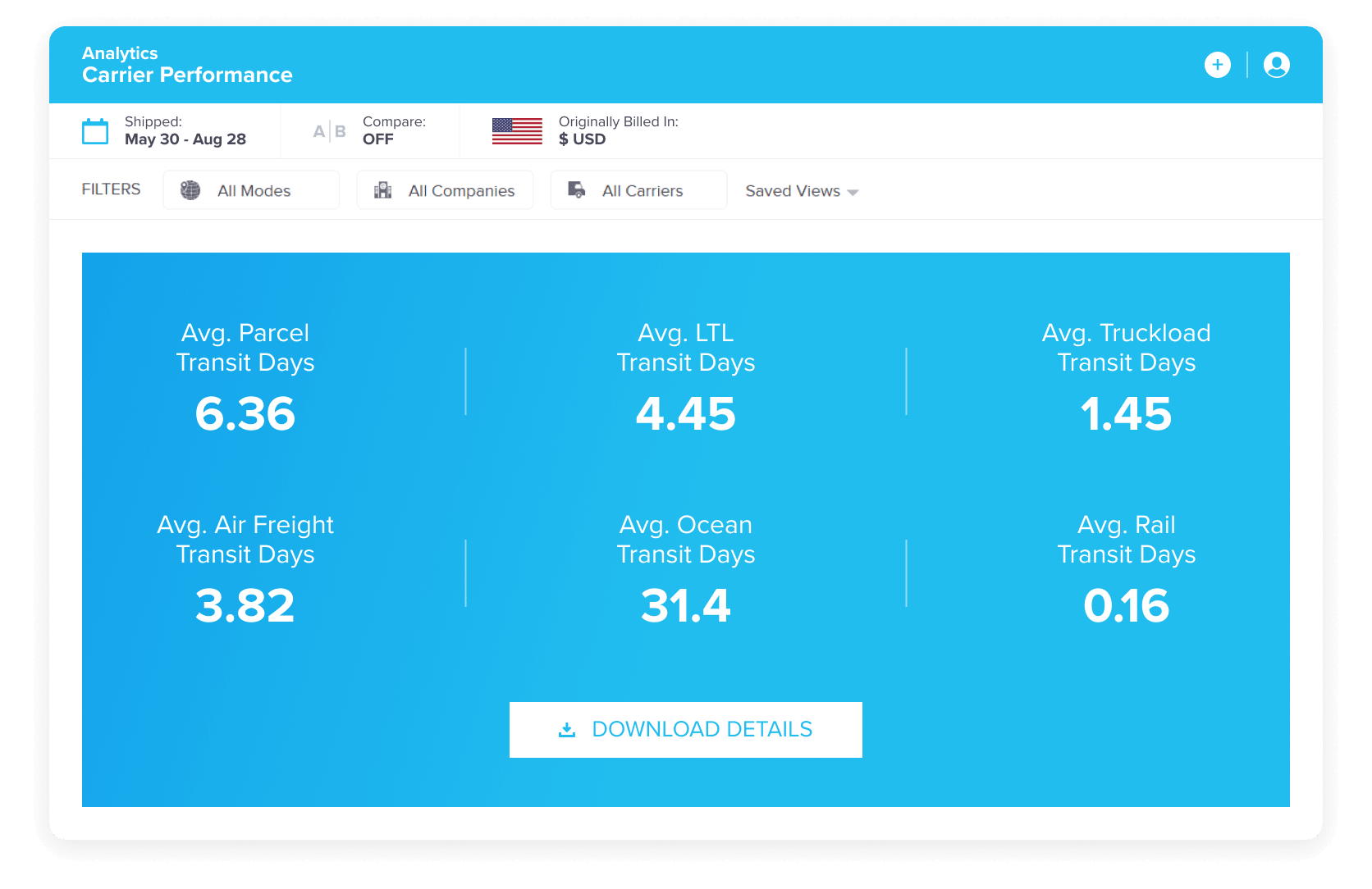 Analytics dashboard showing carrier performance metrics with average transit days for different shipping modes: Parcel (6.36 days), LTL (4.45 days), Truckload (1.45 days), Air Freight (3.82 days), Ocean (31.4 days), and Rail (0.16 days). Date range May 30 to Aug 28, with filters for modes, companies, and carriers displayed above the metrics.