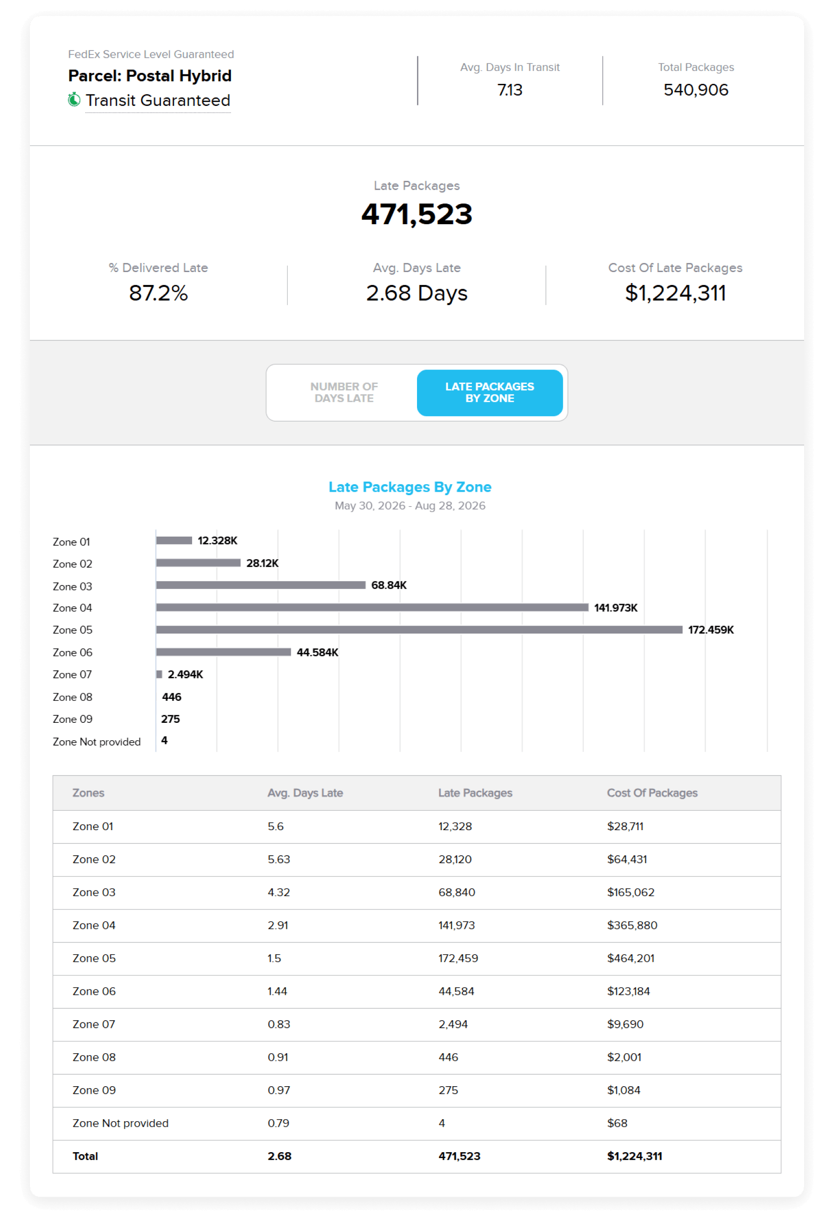 Dashboard showing FedEx Postal Hybrid carrier performance with 471,523 late packages (87.2% late rate), average 2.68 days late, costing $1,224,311. Includes horizontal bar chart of late packages by zones 01-09, with Zone 05 having highest volume at 172,459 packages, and detailed table showing metrics per zone.