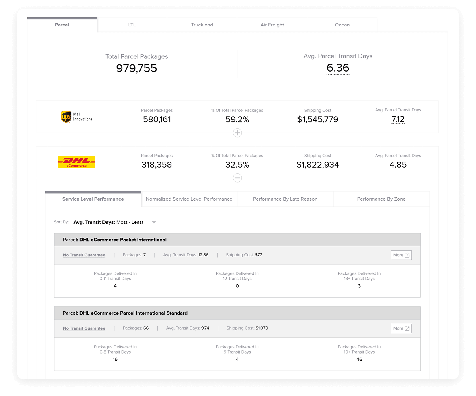Dashboard showing carrier performance and service levels for parcel shipping. Displays total of 979,755 packages with 6.36 average transit days. Two main carriers shown: UPS Mail Innovations (580,161 packages, 59.2%, $1.5M cost, 7.12 days) and DHL eCommerce (318,358 packages, 32.5%, $1.8M cost, 4.85 days).