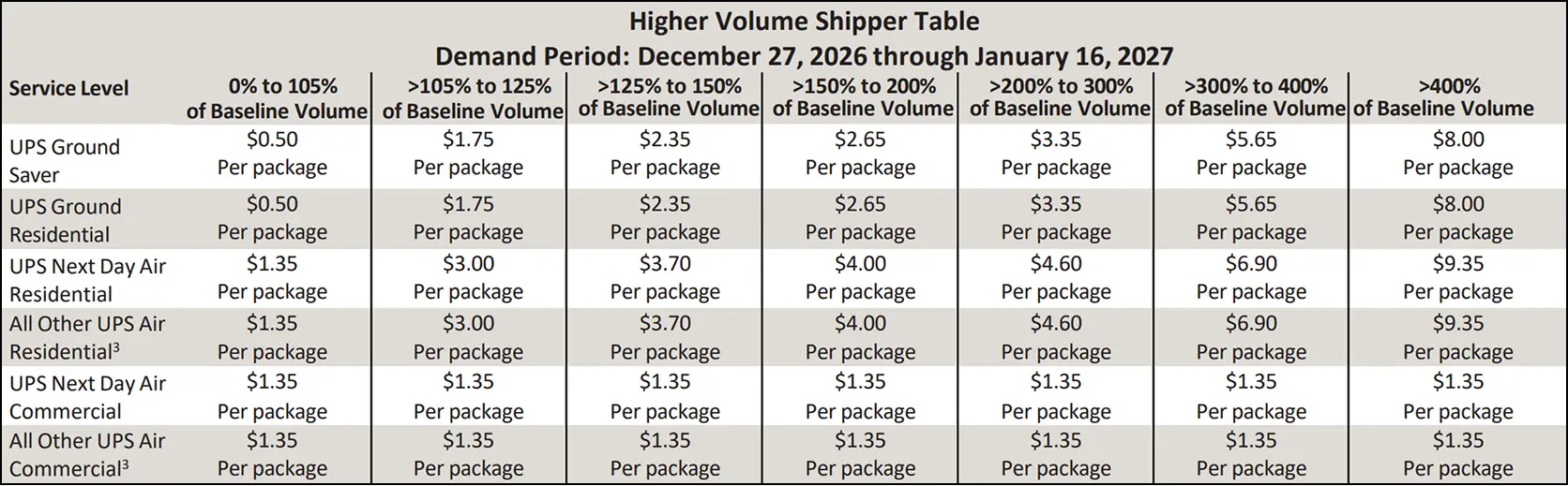 Higher Volume Shipper Table showing UPS surcharge rates per package for demand period December 27, 2026 through January 16, 2027. Table displays seven volume tiers (0-105% through >400% of baseline volume) across six service levels: UPS Ground Saver, UPS Ground Residential, UPS Next Day Air Residential, All Other UPS Air Residential, UPS Next Day Air Commercial, and All Other UPS Air