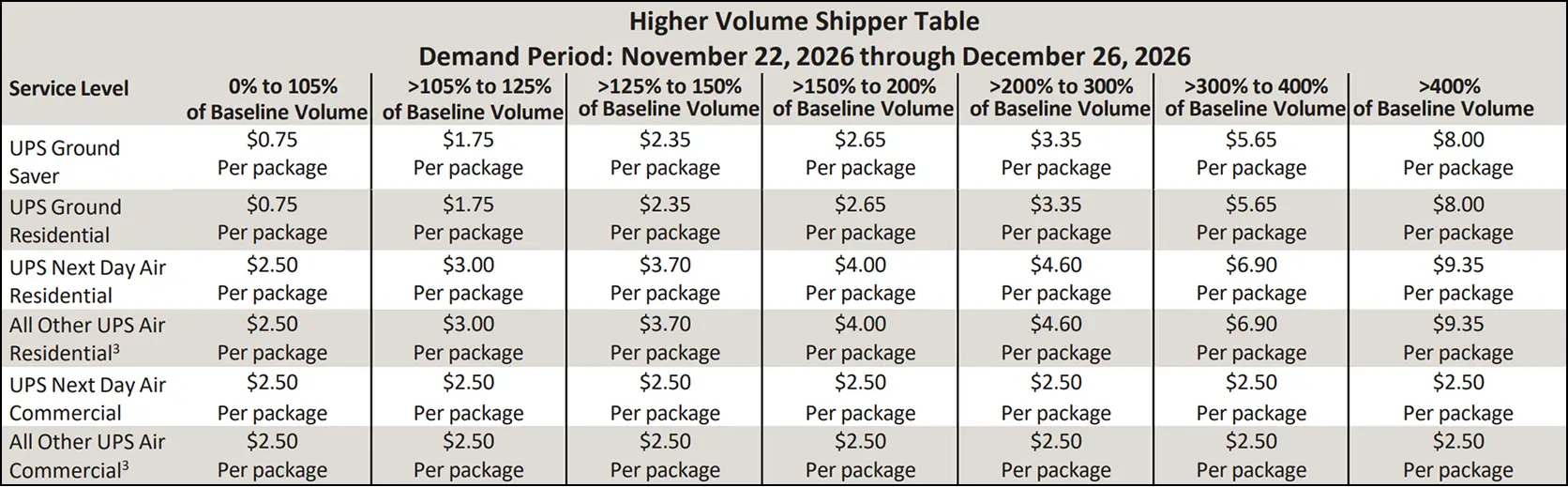 Table showing UPS Higher Volume Shipper surcharges for demand period November 22-December 26, 2026. Displays per-package fees across seven volume tiers (0-105% through >400% of baseline) for six service levels: UPS Ground Saver, UPS Ground Residential, UPS Next Day Air Residential, All Other UPS Air Residential, UPS Next Day Air Commercial, and All Other UPS Air Commercial.