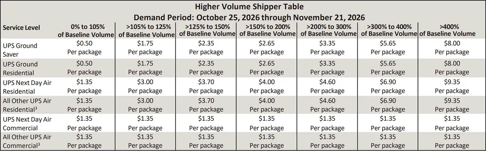 Pricing table showing UPS higher volume shipper rates for demand period October 25 through November 21, 2026. Table displays seven volume tiers (0-105% through over 400% of baseline) across columns, with six UPS service levels in rows: Ground Saver, Ground Residential, Next Day Air Residential, All Other Air Residential, Next Day Air Commercial, and All Other Air Commercial. Residential rates increase with volume from $0.