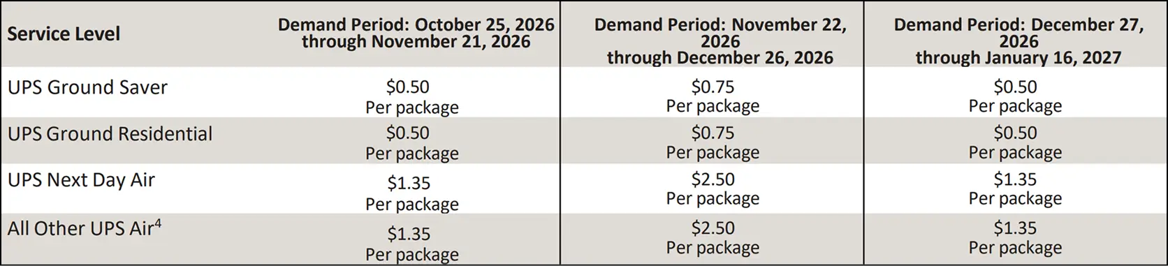 UPS demand surcharge pricing table showing three demand periods in 2026-2027 with per-package fees for Ground Saver, Ground Residential, Next Day Air, and Other Air services. Fees range from $0.50 to $2.50, with the highest surcharges during the November 22-December 26, 2026 period.