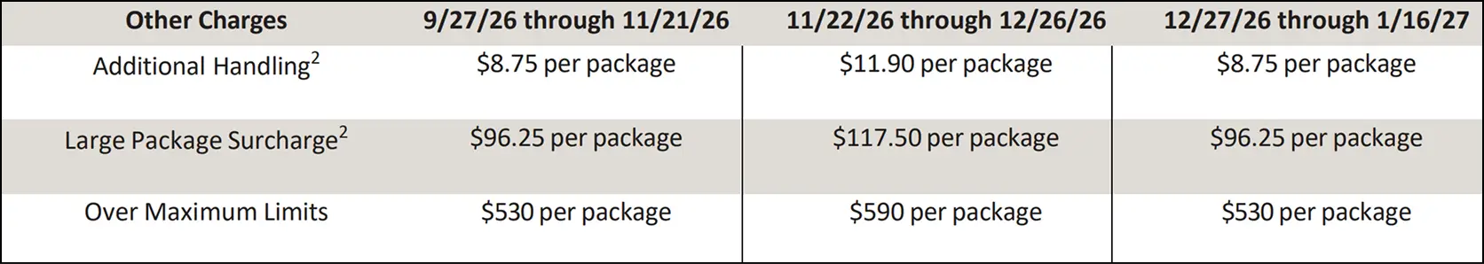 Table showing UPS peak season surcharges across three time periods: September 27-November 21, 2026, November 22-December 26, 2026, and December 27, 2026-January 16, 2027. Displays fees for Additional Handling ($8.75-$11.90), Large Package Surcharge ($96.25-$117.50), and Over Maximum Limits ($530-$590), with highest