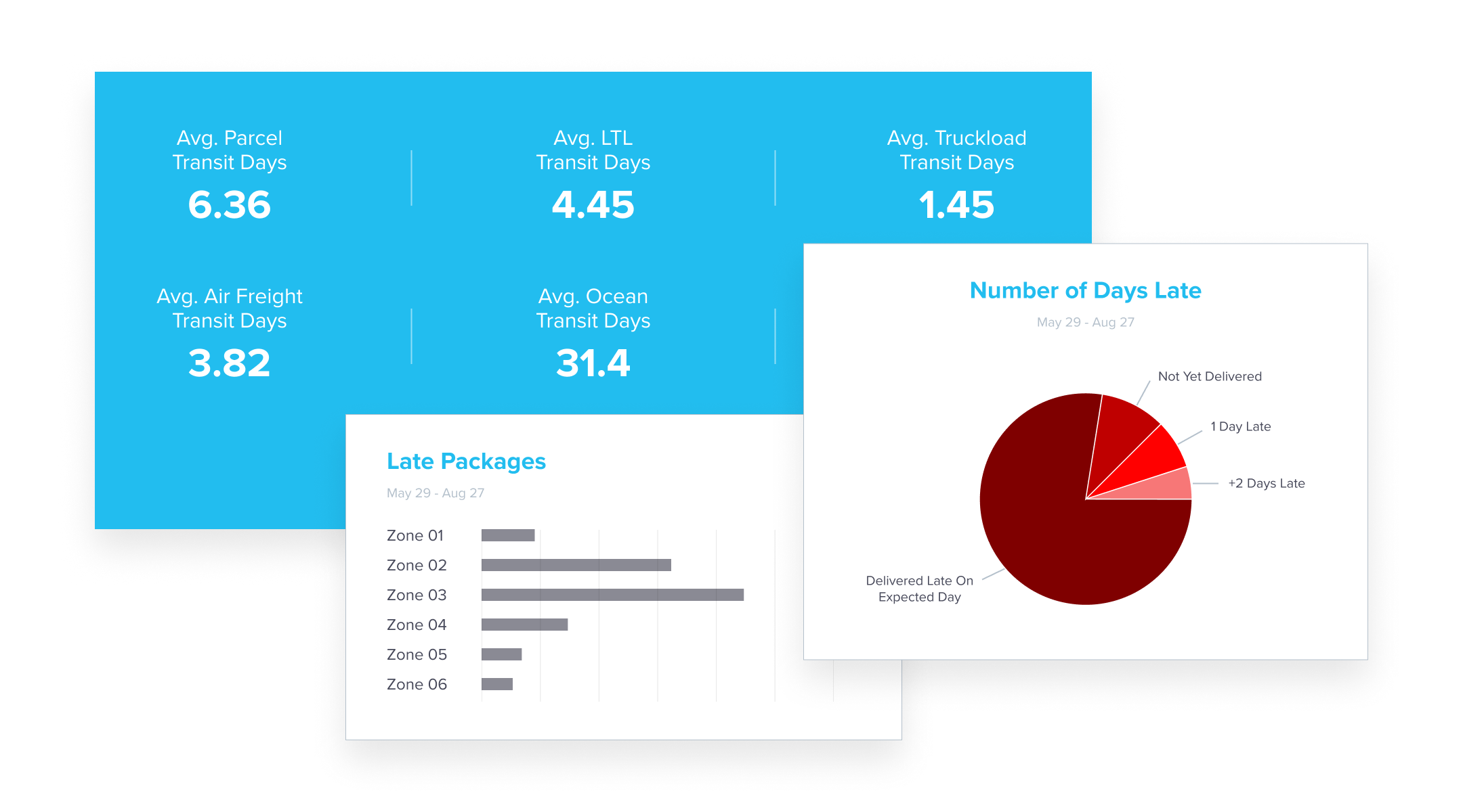 Dashboard showing carrier performance analytics with five key metrics on blue background: average parcel transit days (6.36), LTL transit days (4.45), truckload transit days (1.45), air freight transit days (3.82), and ocean transit days (31.4). Below are two white cards - a horizontal bar chart showing late packages by zones 01-06, and a pie chart displaying number of days late categories, with majority being delivered late on expected day