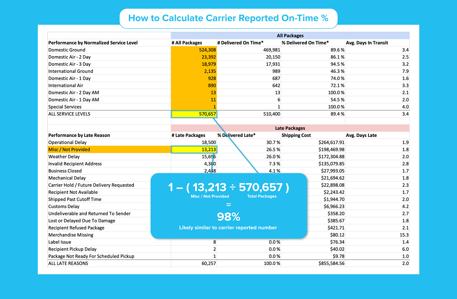 Carrier Performance Report showing how to calculate the carrier's reported on-time percentage