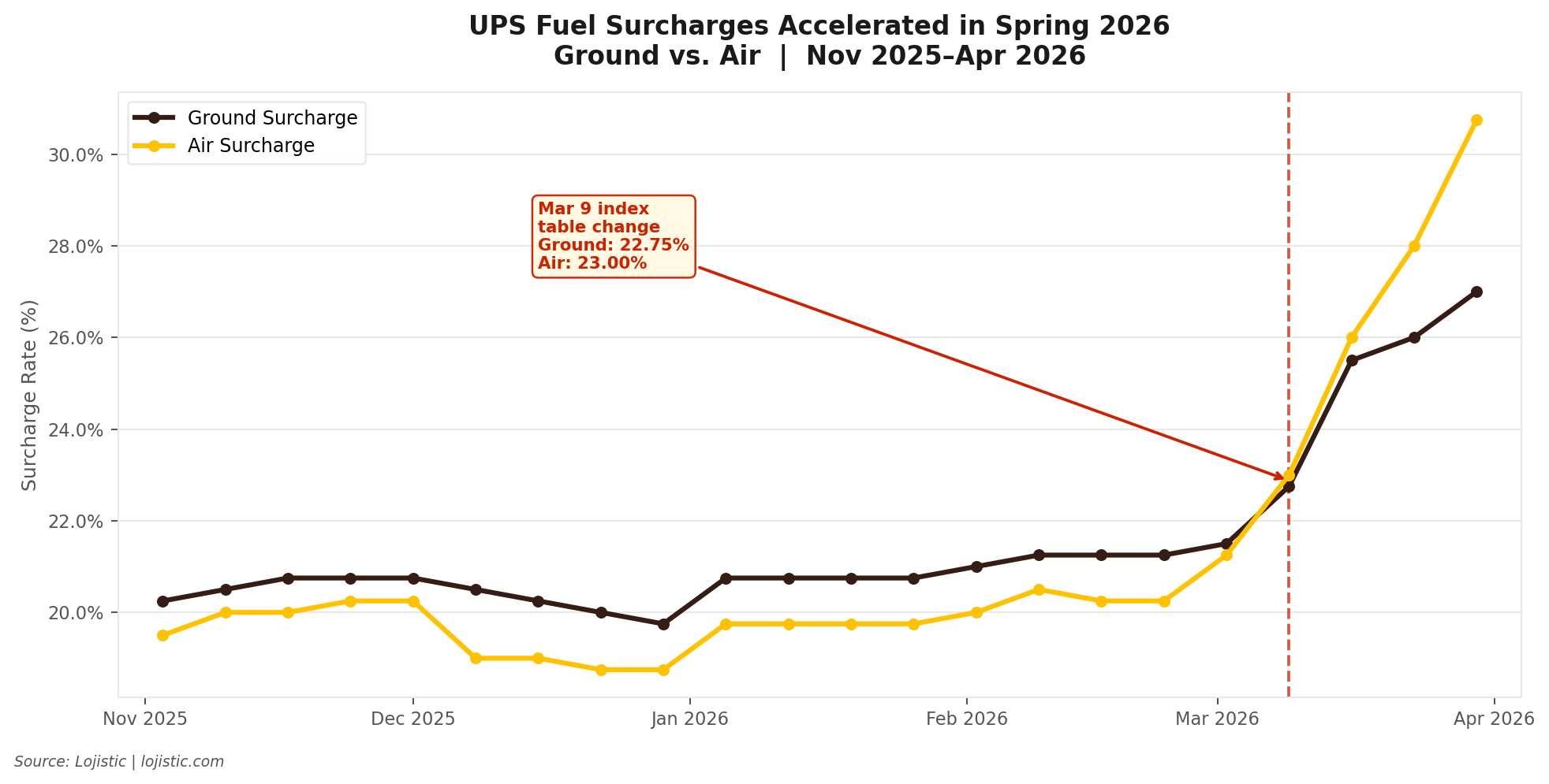Line chart showing UPS fuel surcharge rates from November 2025 to April 2026. Ground surcharge (black line) remains relatively flat around 20-21% until March 2026, then sharply increases to 26.9%. Air surcharge (yellow line) follows a similar pattern, staying near 19-20% before jumping to 30.7% in April 2026. A red vertical dashed line marks March 9, 2026