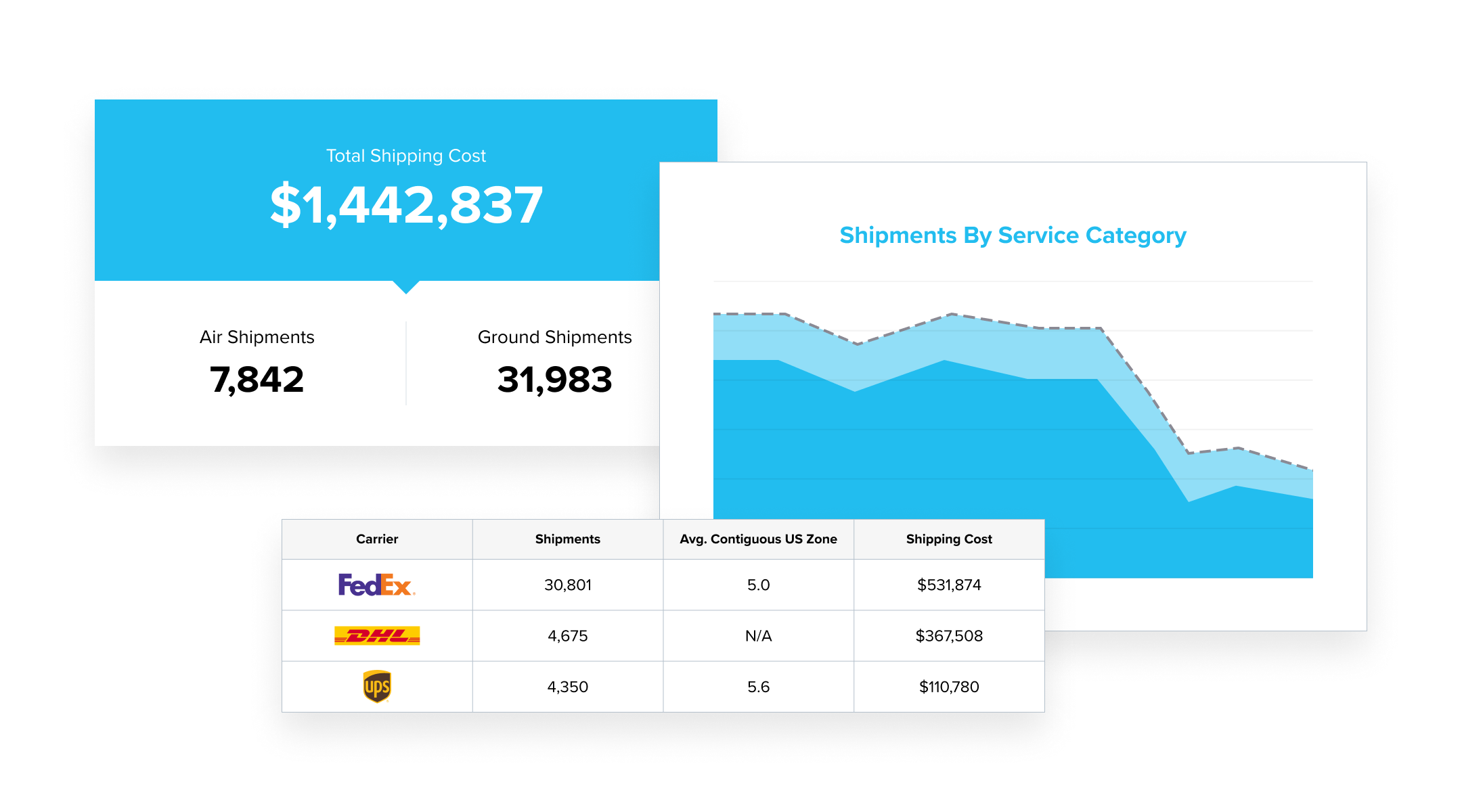 Graphs from Lojistic shipping cost software comparison charts