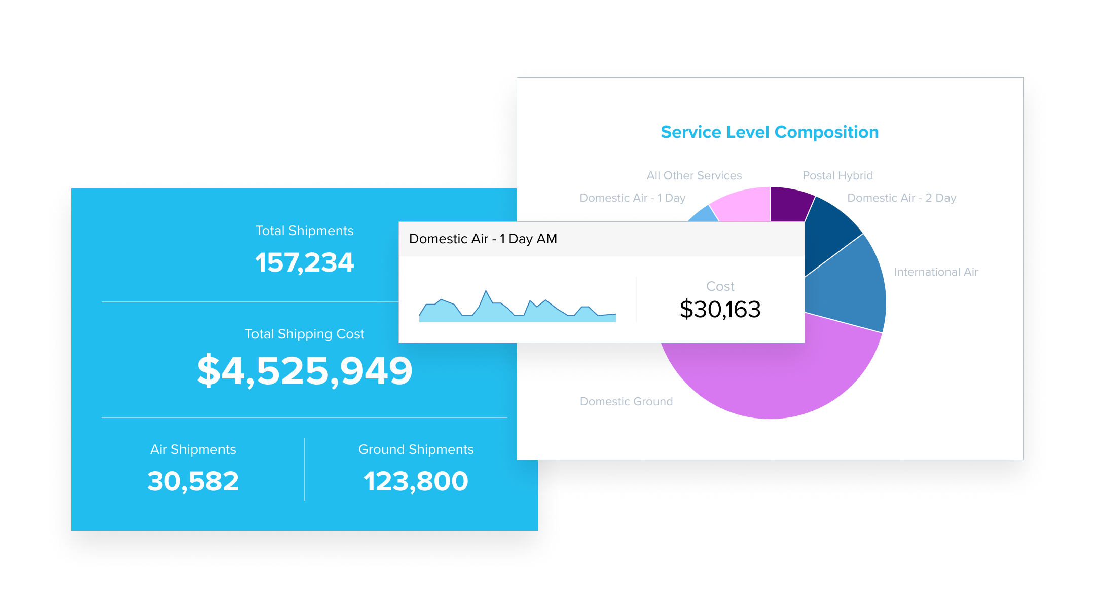 Shipping service level composition data - Lojistic