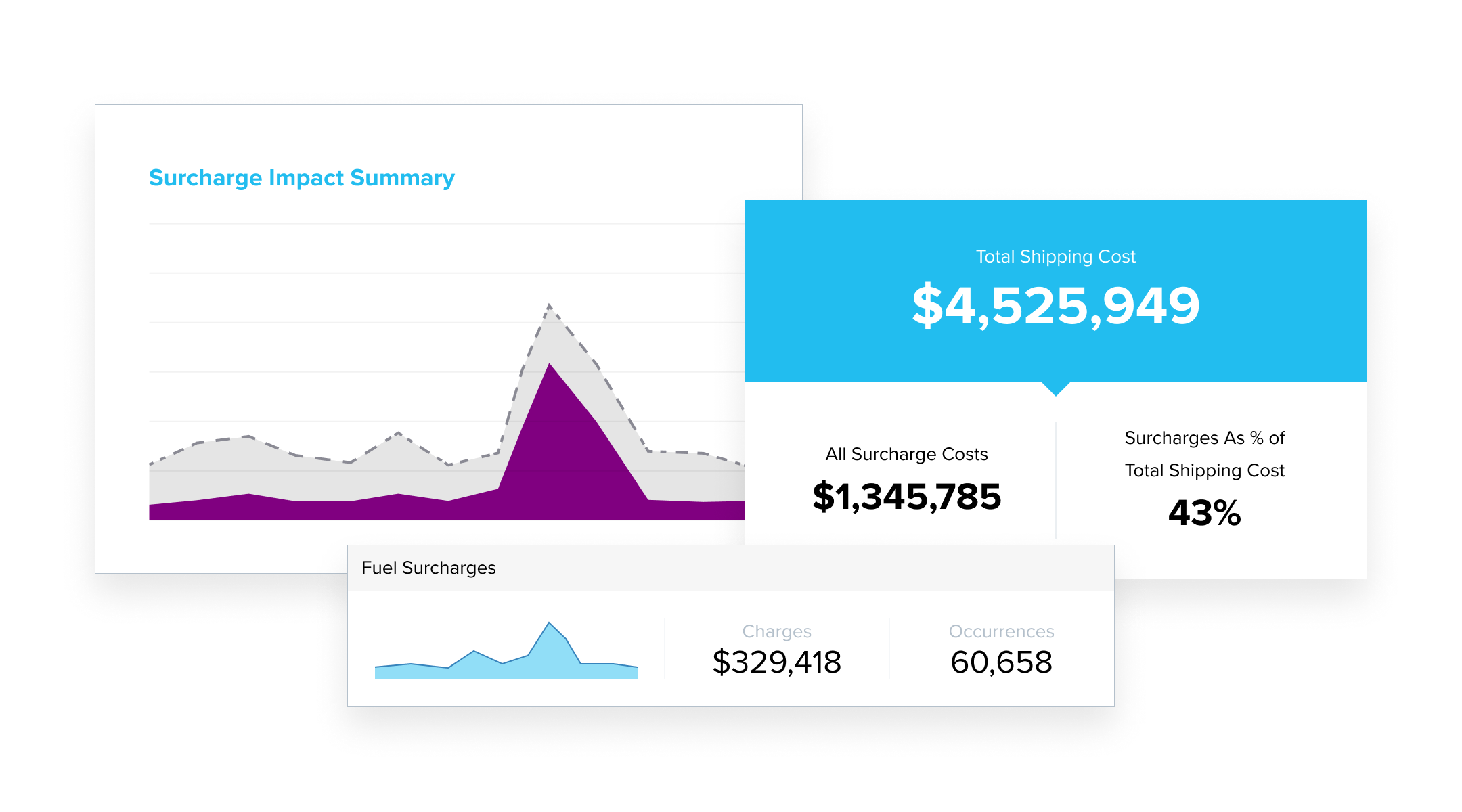 Shipping surcharge impact summary chart, total shipping cost data, and fuel surcharges information - Lojistic