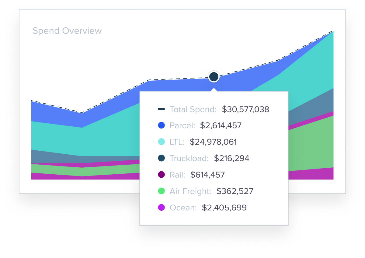 Image of area chart for shipping cost