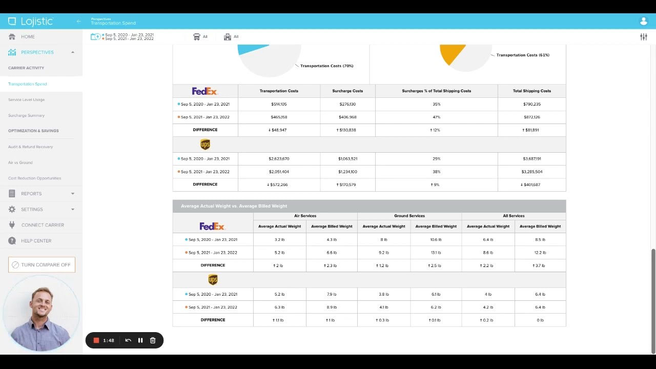 Dashboard showing logistics peak season data comparison between 2020-2021 and 2021-2022 periods for FedEx and UPS carriers. Includes pie charts showing transportation costs breakdown, detailed cost tables with surcharge percentages, and a table comparing average actual versus billed weights across air, ground, and all service types.