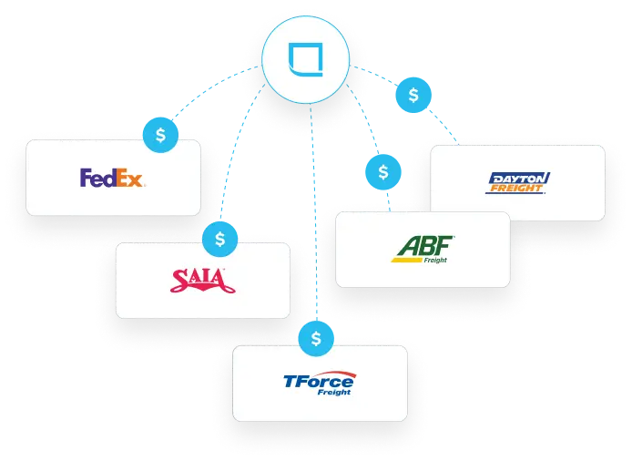 Diagram showing automated payment processing with a central document icon connected by dotted lines to five shipping carrier logos (FedEx, SAIA, ABF Freight, Dayton Freight, and TForce Freight), each with blue dollar sign icons indicating payments handled without manual effort.