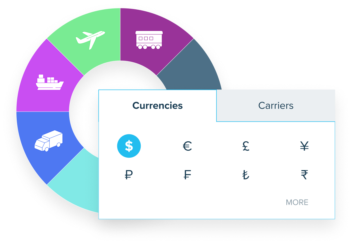 Diagram showing shipping data centralization with a segmented circular chart containing icons for different shipping methods (airplane, train, cargo ship, and delivery truck) feeding into panels displaying standardized currencies and carriers for normalized shipping data management.