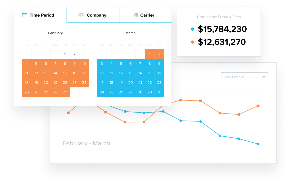 Analytics dashboard showing correctable errors and fees comparison between February and March. Two calendar views highlight selected date ranges in orange (February 4-29) and blue (March 1-30). A line graph below tracks two metrics: blue line showing $15,784,230 declining from February to March, and orange line showing $12,631,270 with more stable variation over the same period.