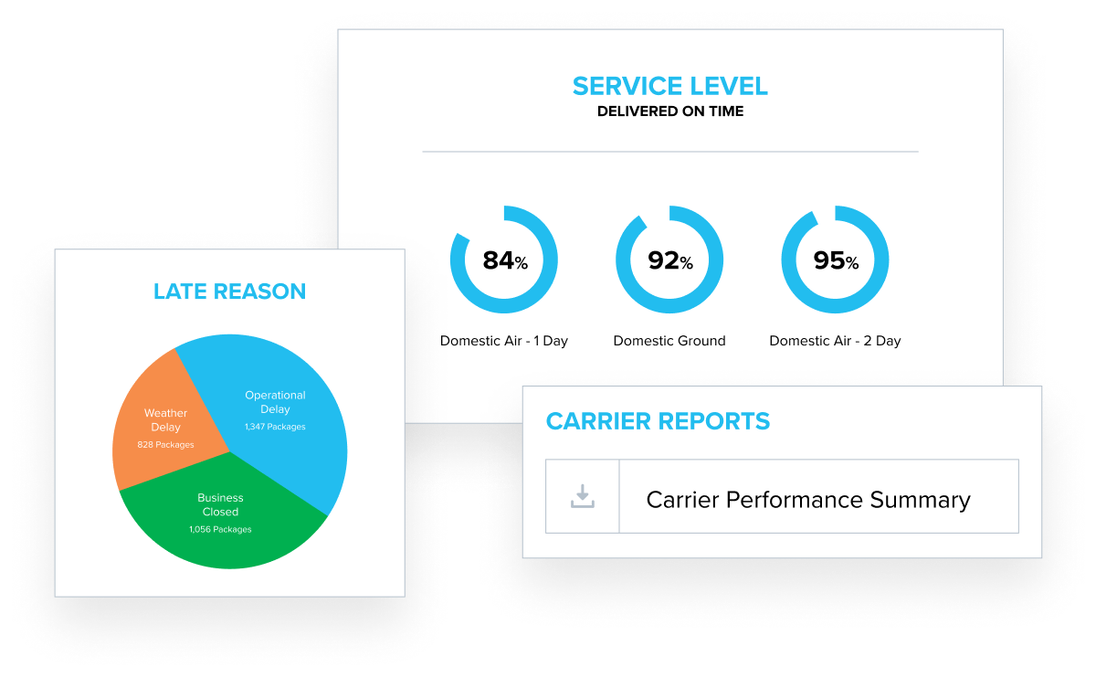 Performance dashboard showing service levels delivered on time with three circular progress indicators: Domestic Air 1-Day at 84%, Domestic Ground at 92%, and Domestic Air 2-Day at 95%. Left panel displays a pie chart breaking down late reasons: Operational Delay (1,347 packages), Weather Delay (828 packages), and Business Closed (1,056 packages). Bottom right shows a downloadable Carrier Performance Summary report.
