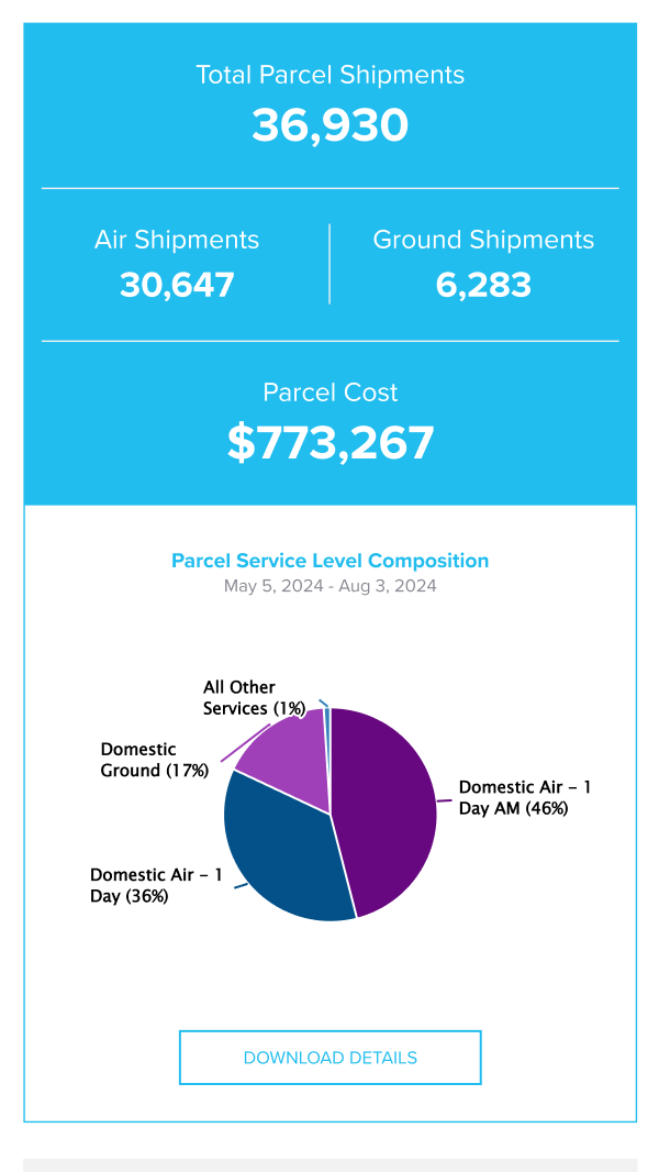Service Level Usage Demo