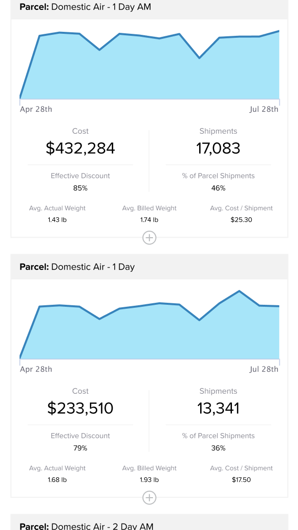 Service Level Usage Demo