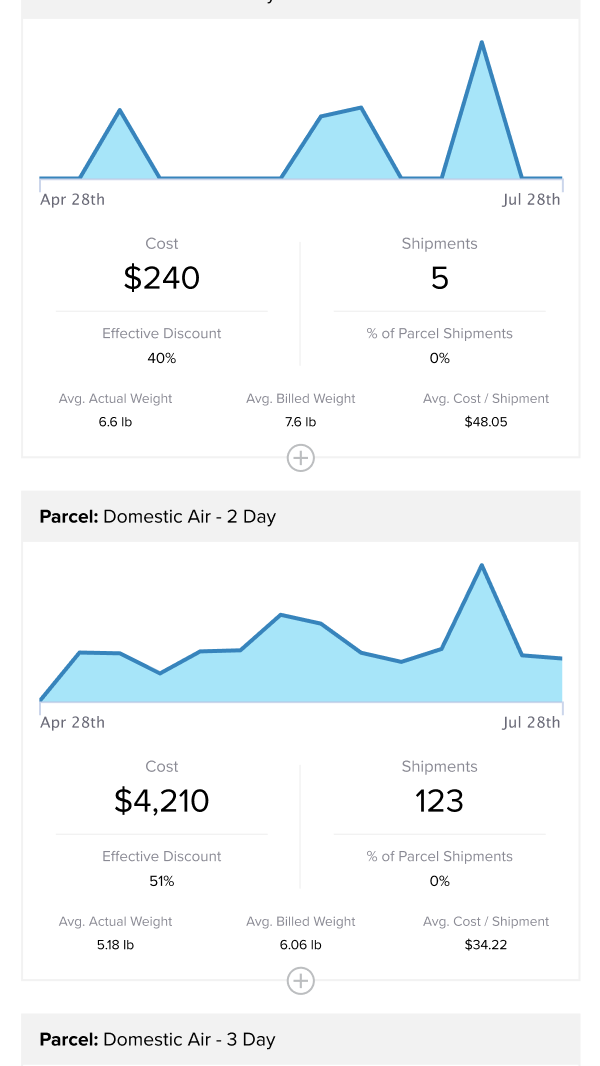 Service Level Usage Demo