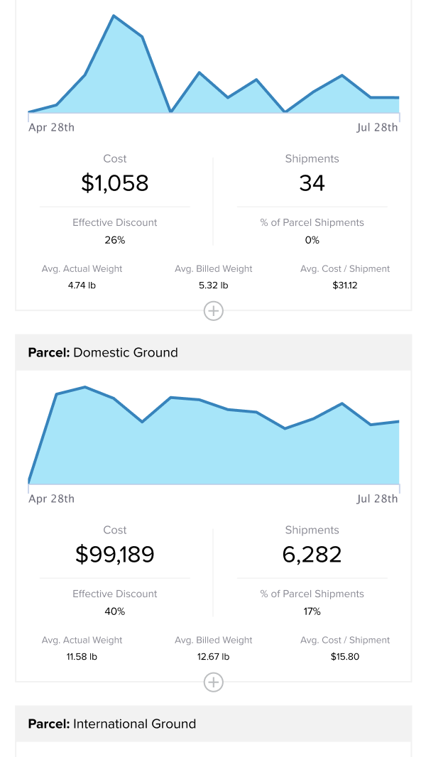 Service Level Usage Demo