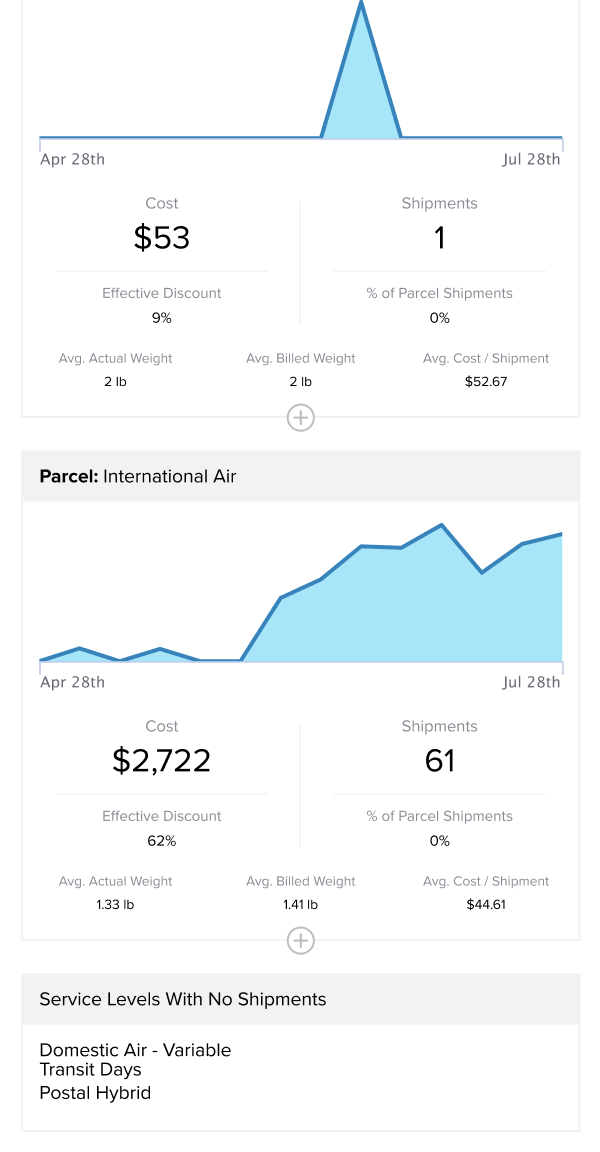 Service Level Usage Demo