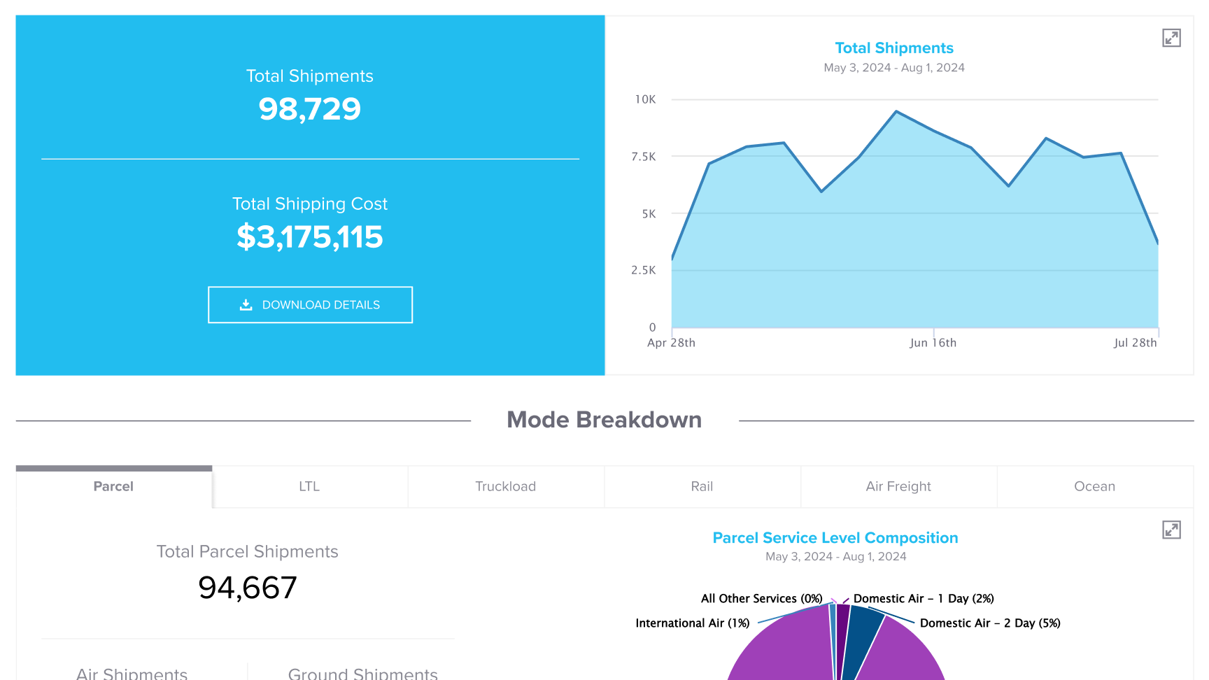 Service Level Usage Demo Part 1