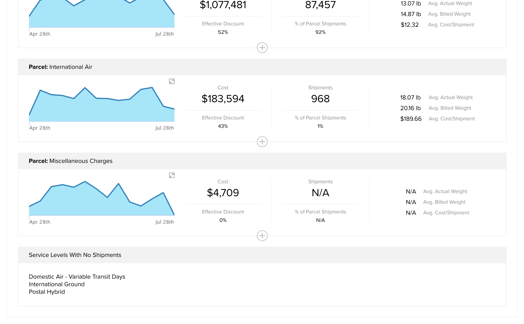 Service Level Usage Demo Part 4